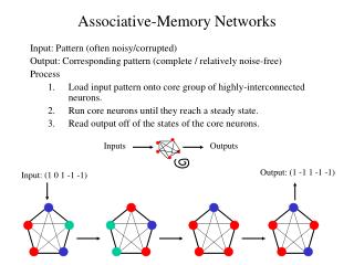 Associative-Memory Networks