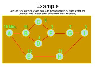 Example Balance for 3 units/hour and compute theoretical min number of stations (primary: longest task time; secondary: