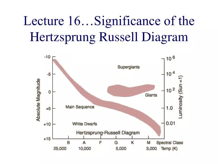 lecture 16 significance of the hertzsprung russell diagram