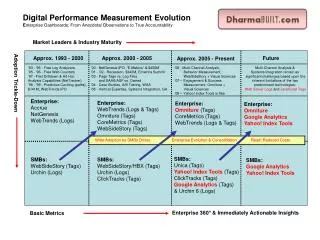 Digital Performance Measurement Evolution E nterprise Dashboards: From Anecdotal Observations to True Accountability