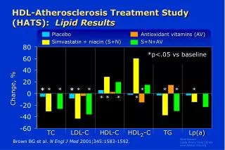 HDL-Atherosclerosis Treatment Study (HATS): Lipid Results