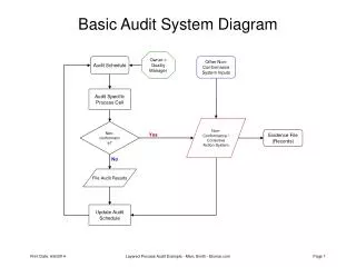 Basic Audit System Diagram