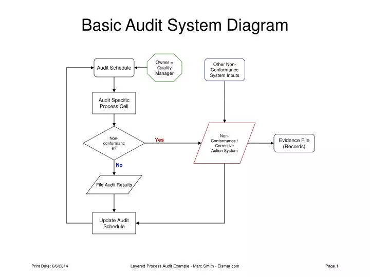 basic audit system diagram