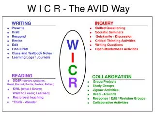 W I C R - The AVID Way