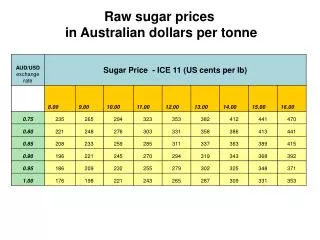 Raw sugar prices in Australian dollars per tonne