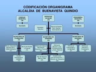CÓDIFICACIÓN ORGANIGRAMA ALCALDIA DE BUENAVISTA QUINDIO
