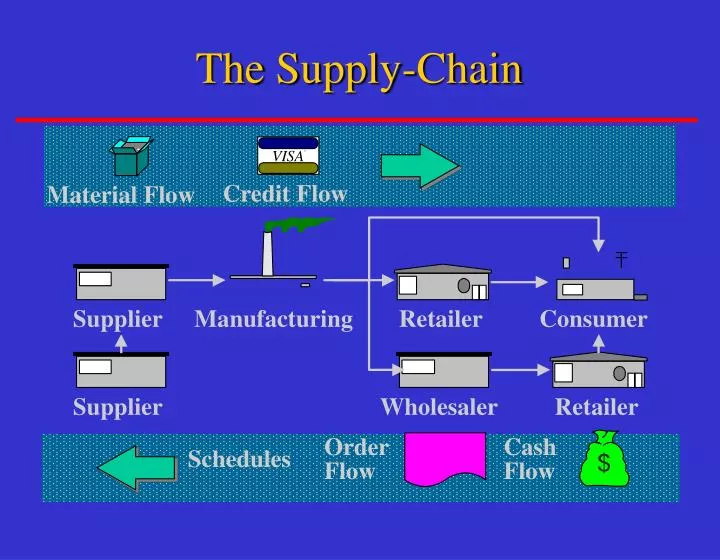 the supply chain