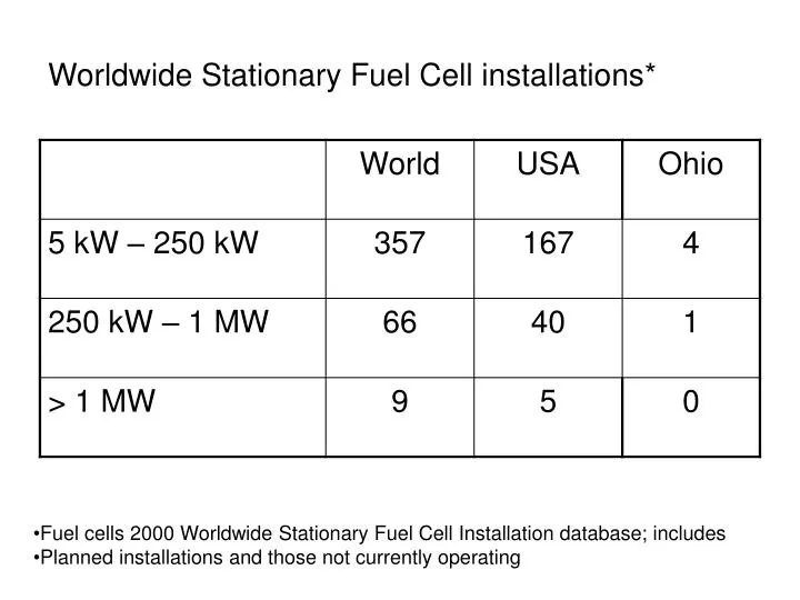 worldwide stationary fuel cell installations