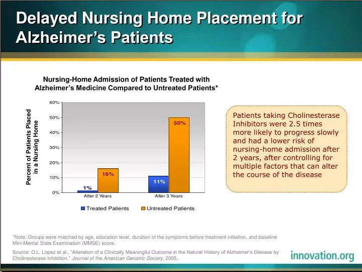 delayed nursing home placement for alzheimer s patients