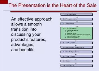 The Presentation is the Heart of the Sale