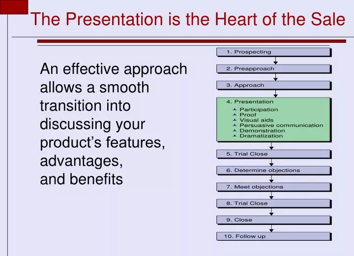the presentation is the heart of the sale