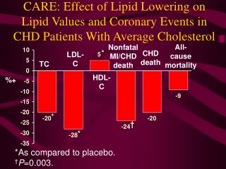 CARE: Effect of Lipid Lowering on Lipid Values and Coronary Events in CHD Patients With Average Cholesterol
