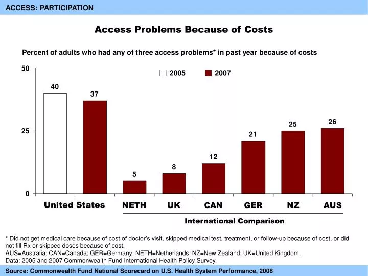 access problems because of costs