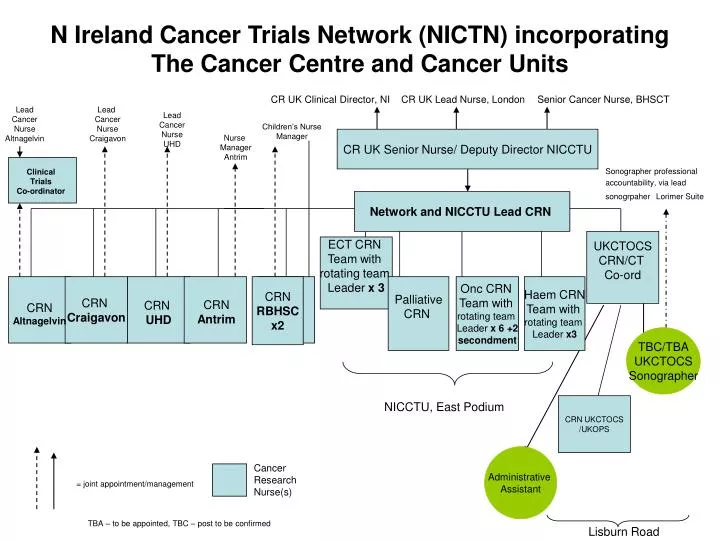 n ireland cancer trials network nictn incorporating the cancer centre and cancer units