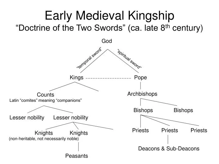 early medieval kingship doctrine of the two swords ca late 8 th century