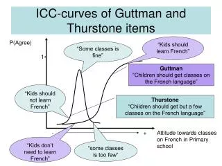 ICC-curves of Guttman and Thurstone items