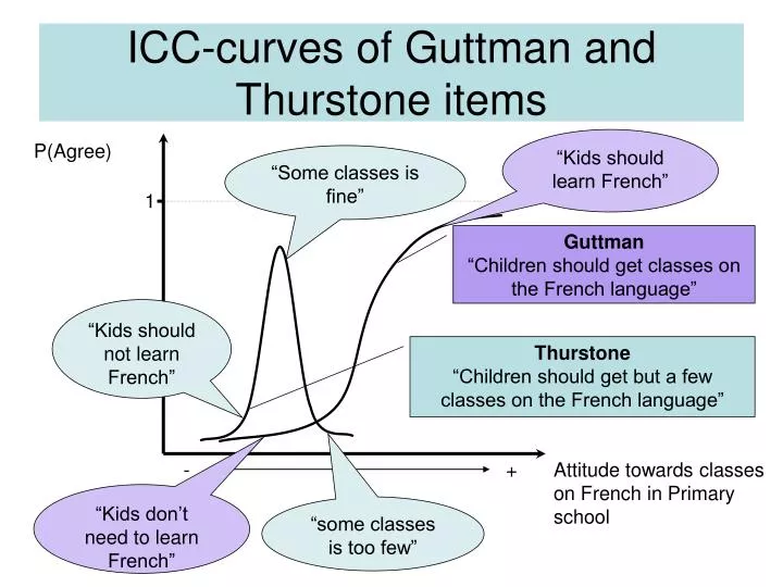 icc curves of guttman and thurstone items