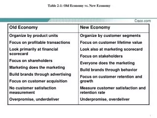 Table 2-1: Old Economy vs. New Economy