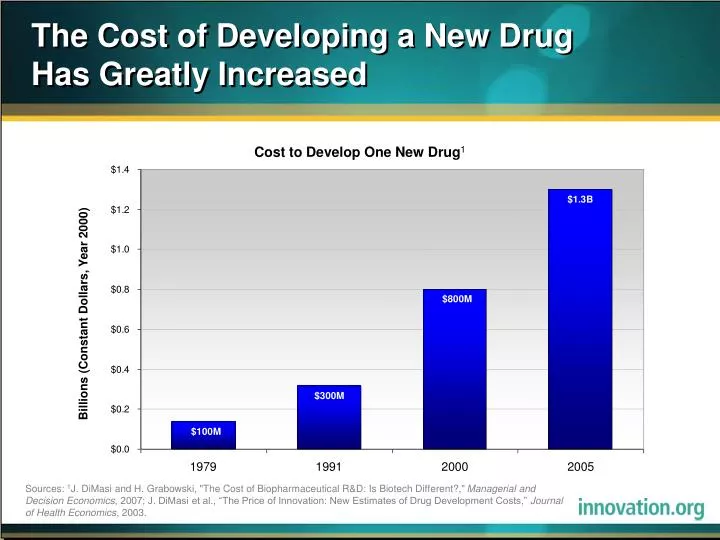 the cost of developing a new drug has greatly increased