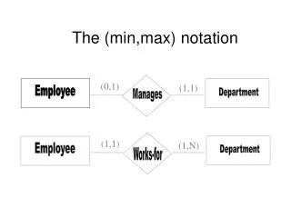 The (min,max) notation