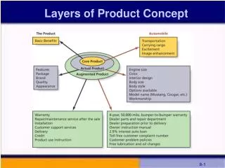 Layers of Product Concept