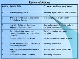 review of articles