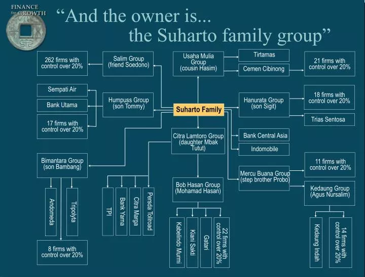 and the owner is the suharto family group