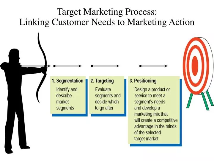 target marketing process linking customer needs to marketing action