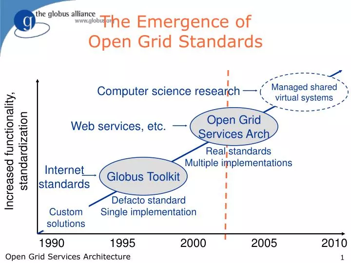 the emergence of open grid standards
