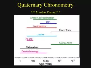 Quaternary Chronometry ***Absolute Dating***