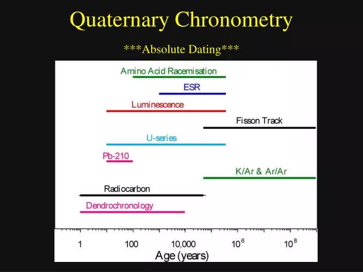 quaternary chronometry absolute dating