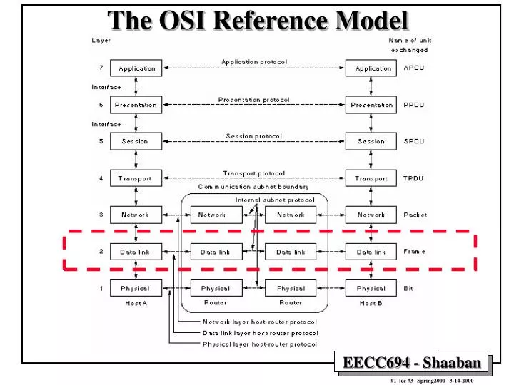 the osi reference model
