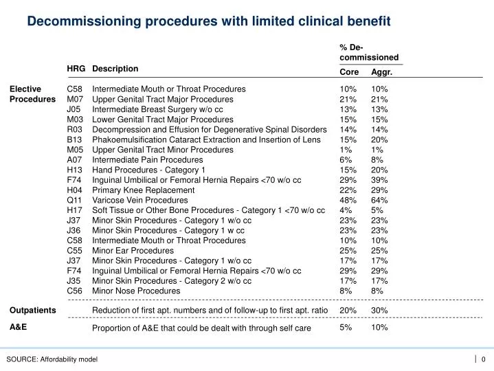 decommissioning procedures with limited clinical benefit