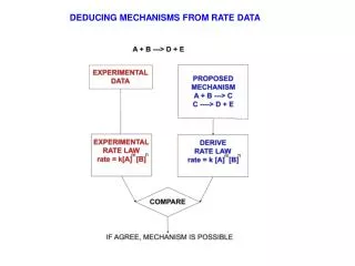 DEDUCING MECHANISMS FROM RATE DATA