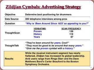 Zildjian Cymbals: Advertising Strategy