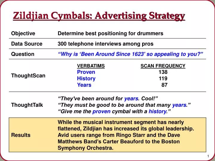 zildjian cymbals advertising strategy