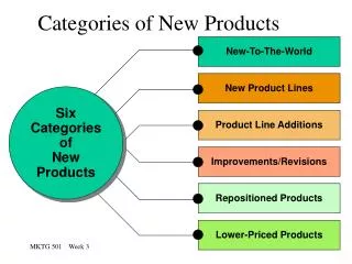 Categories of New Products