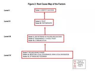 Figure 2: Root Cause Map of the Factors