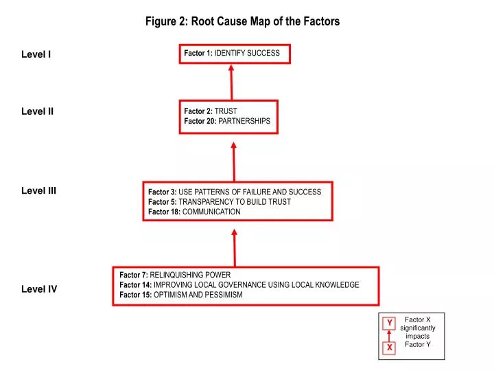 figure 2 root cause map of the factors