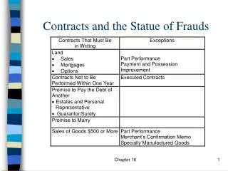 Contracts and the Statue of Frauds