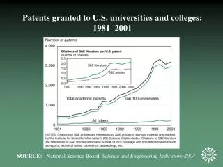 Patents granted to U.S. universities and colleges: 1981–2001
