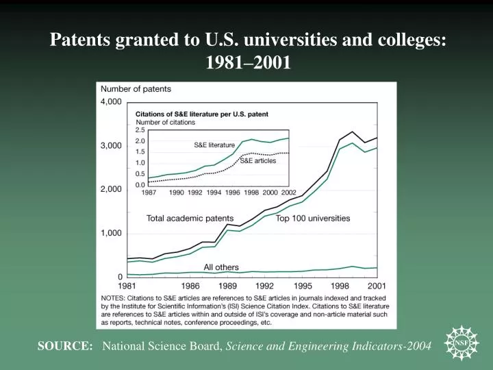 patents granted to u s universities and colleges 1981 2001