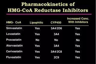 Pharmacokinetics of HMG-CoA Reductase Inhibitors