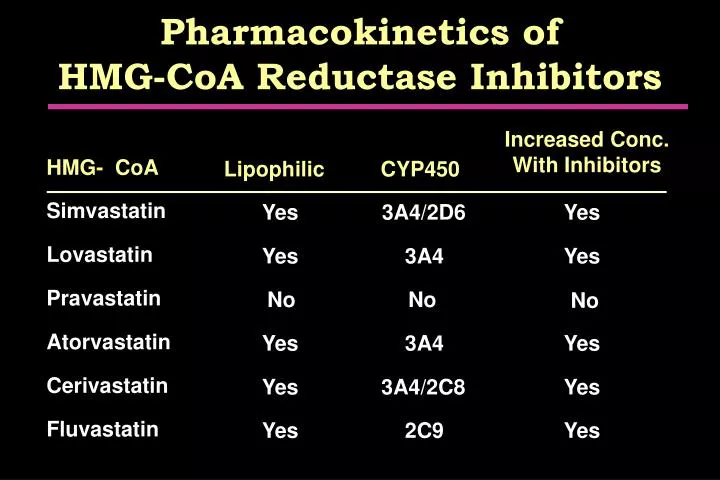 pharmacokinetics of hmg coa reductase inhibitors