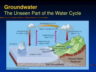 Groundwater The Unseen Part of the Water Cycle