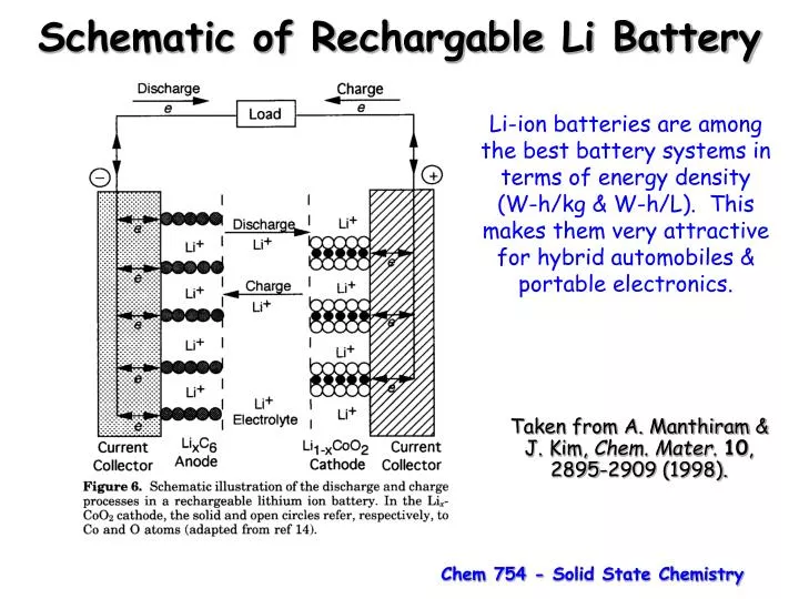 A schematic diagram showing how a lithium-ion battery works