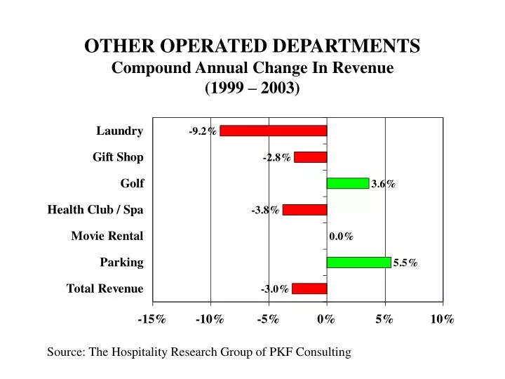 other operated departments compound annual change in revenue 1999 2003