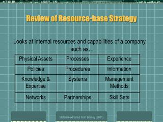 Review of Resource-base Strategy