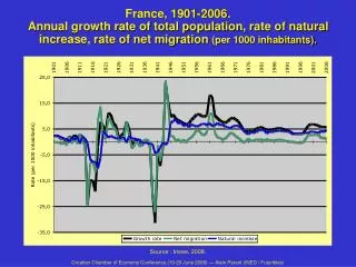 France, 1901-2006. Annual growth rate of total population, rate of natural increase, rate of net migration (per 1000 in