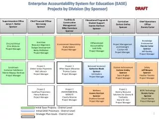 Enterprise Accountability System for Education (EASE) Projects by Division (by Sponsor)
